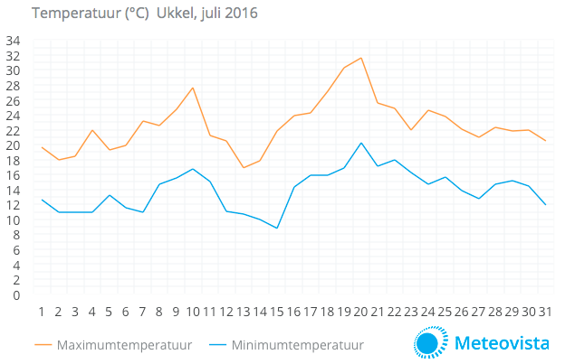 Temperatuurgrafiek-Ukkel-juli-2016