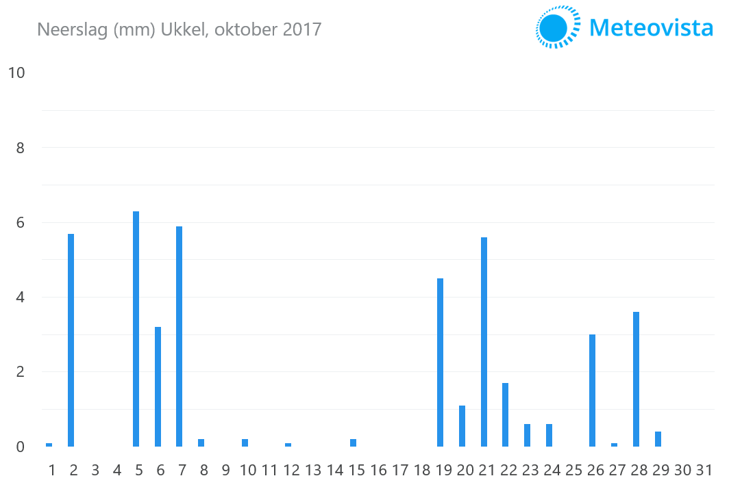 Neerslaghoeveelheid-Ukkel-oktober-2017
