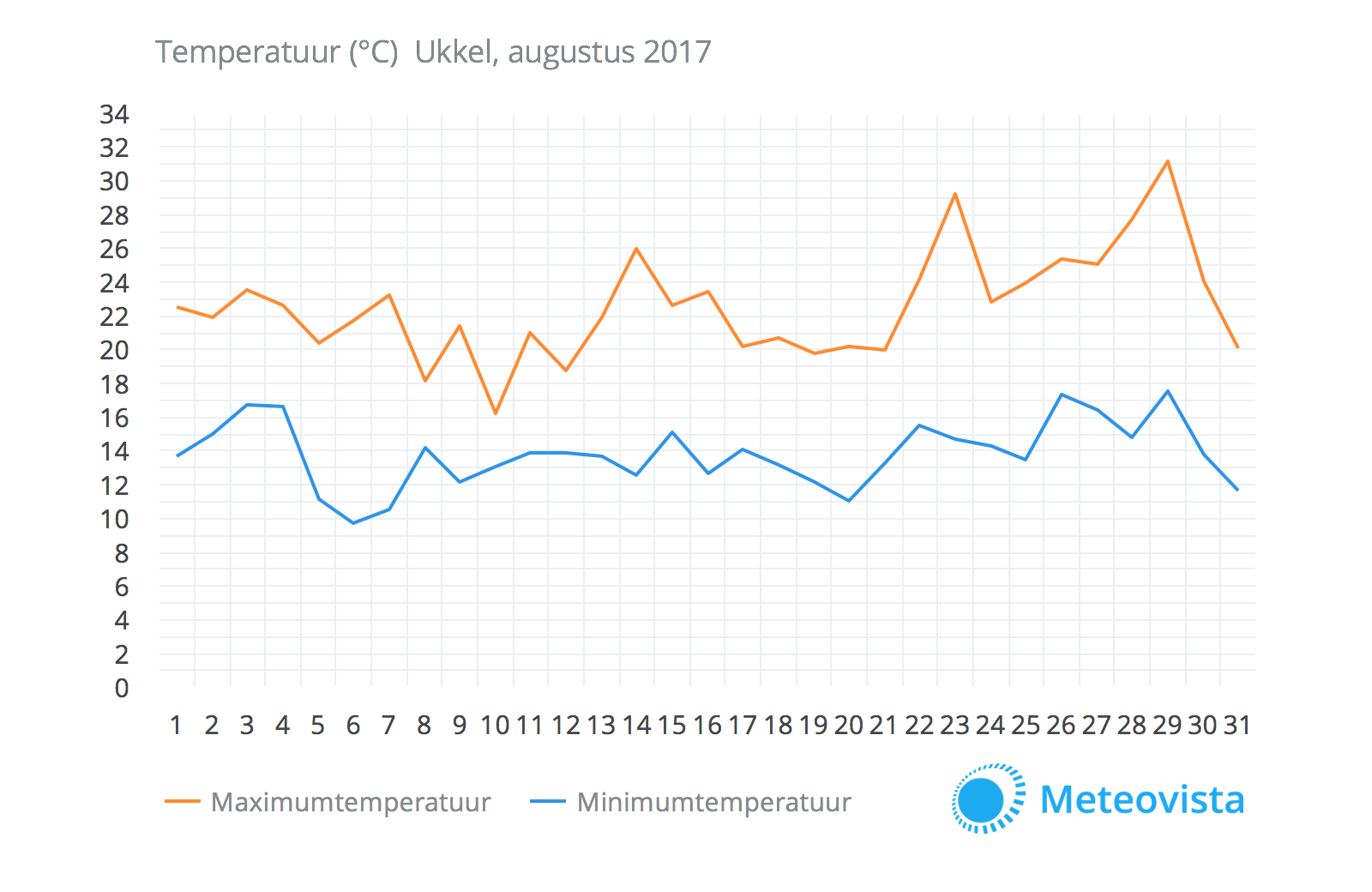 Temperatuur-Ukkel-augustus-2017