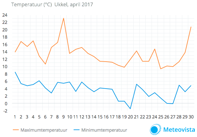 Temperatuurgrafiek-Ukkel-april-2017