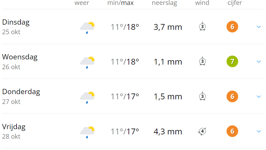 Herfstvakantie weer Nederland aanhoudend zacht