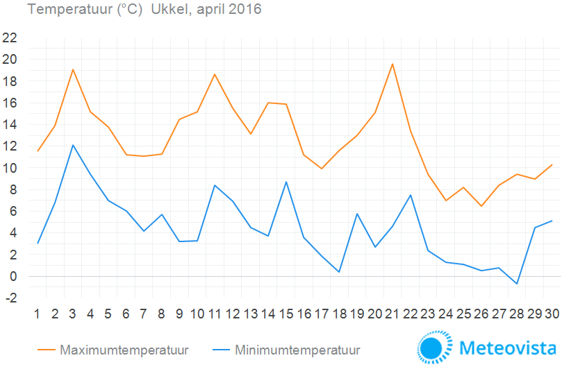 Temperatuurgrafiek-april-2016-Ukkel
