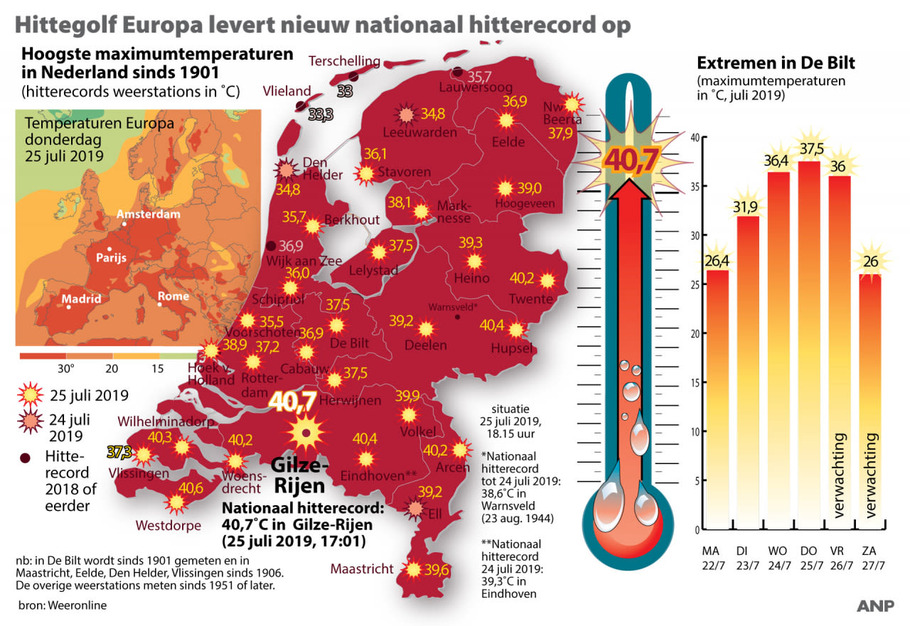 Nog-nooit-was-het-zo-warm-in-Nederland