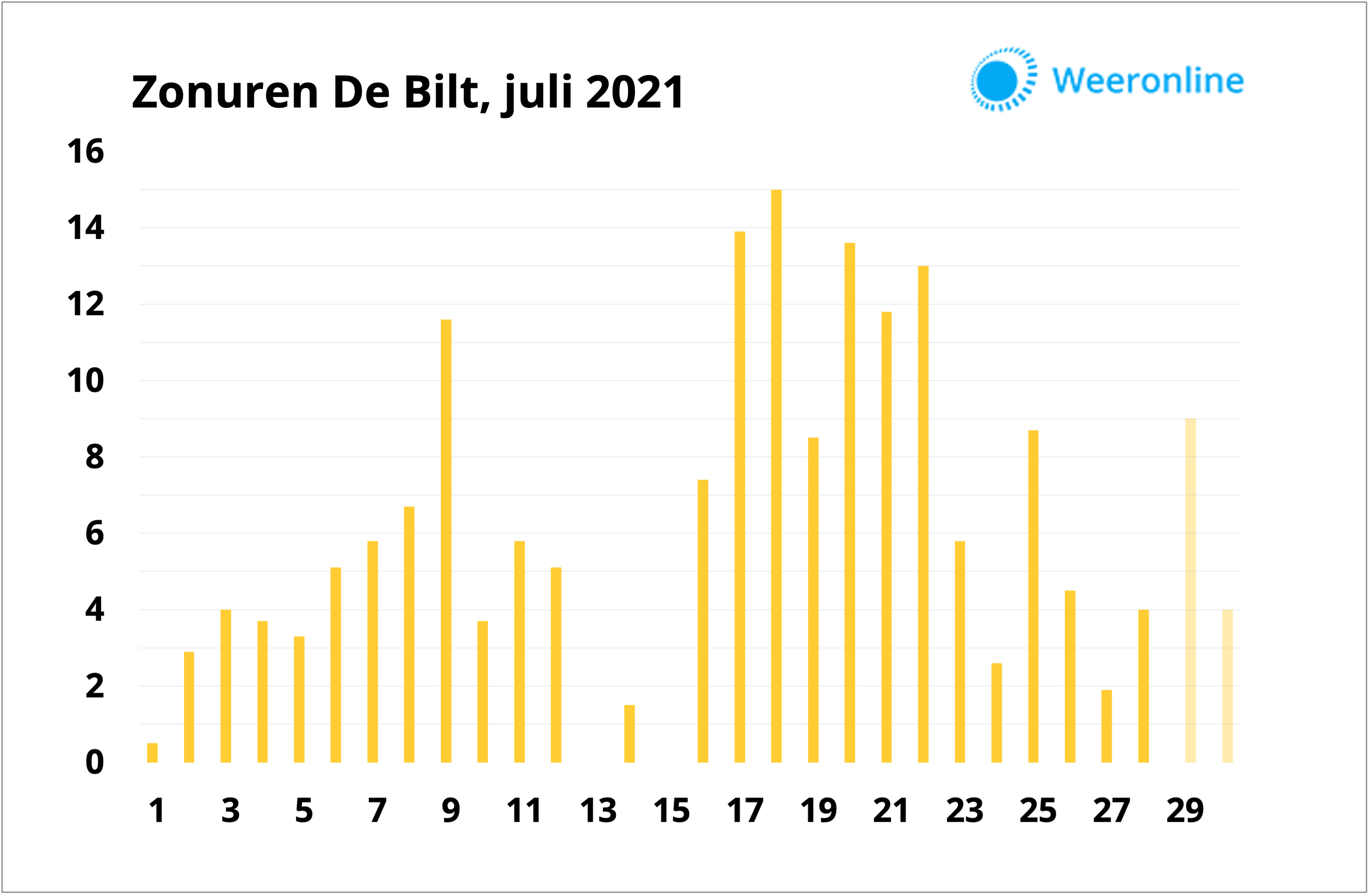 Overzicht van het weer in juli