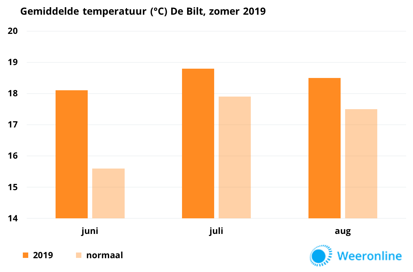 Temperatuur-per-maand-zomer-2019