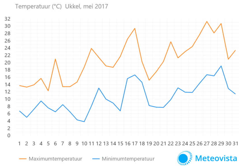Temperatuur2-Mei-2017-Ukkel