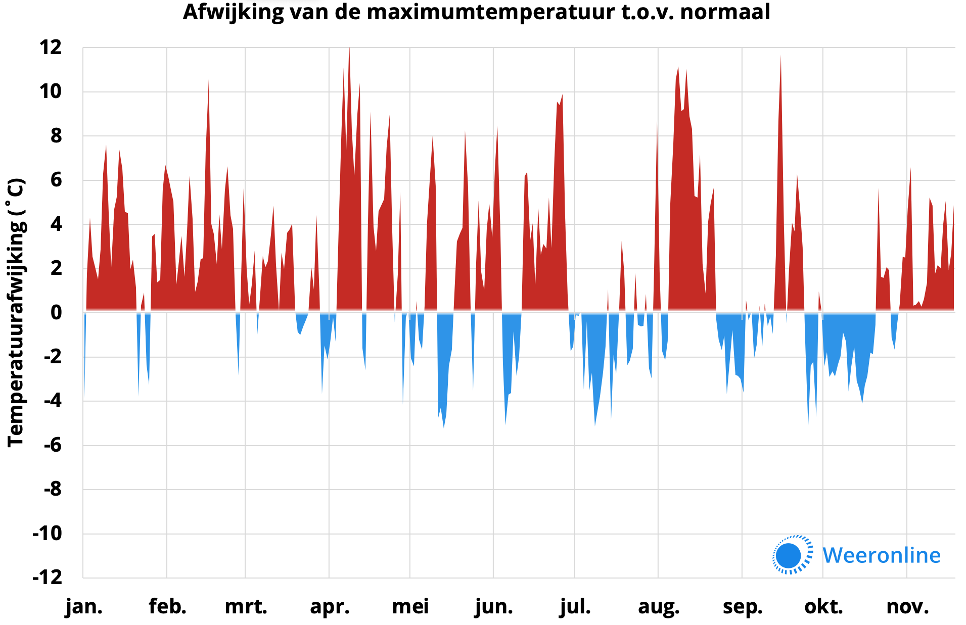 2020 Op Weg Om Warmste Jaar Ooit Gemeten Te Worden 9932