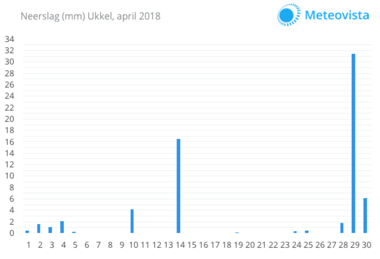 Neerslaggrafiek-april-2018-Ukkel