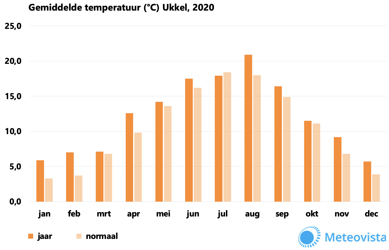 temperatuur-ukkel-2020