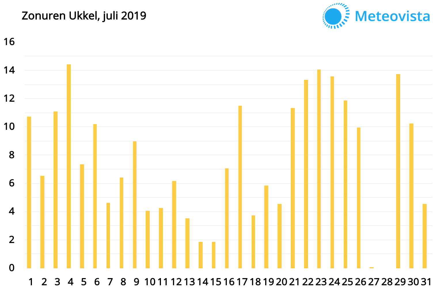 Ukkel-juli-2019-zon