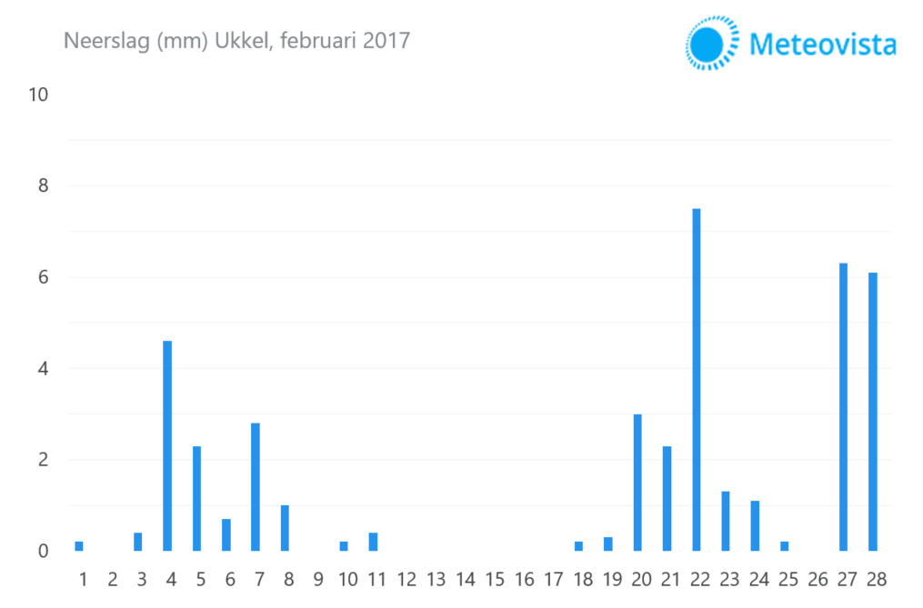 Ukkel-februari-2017-neerslag