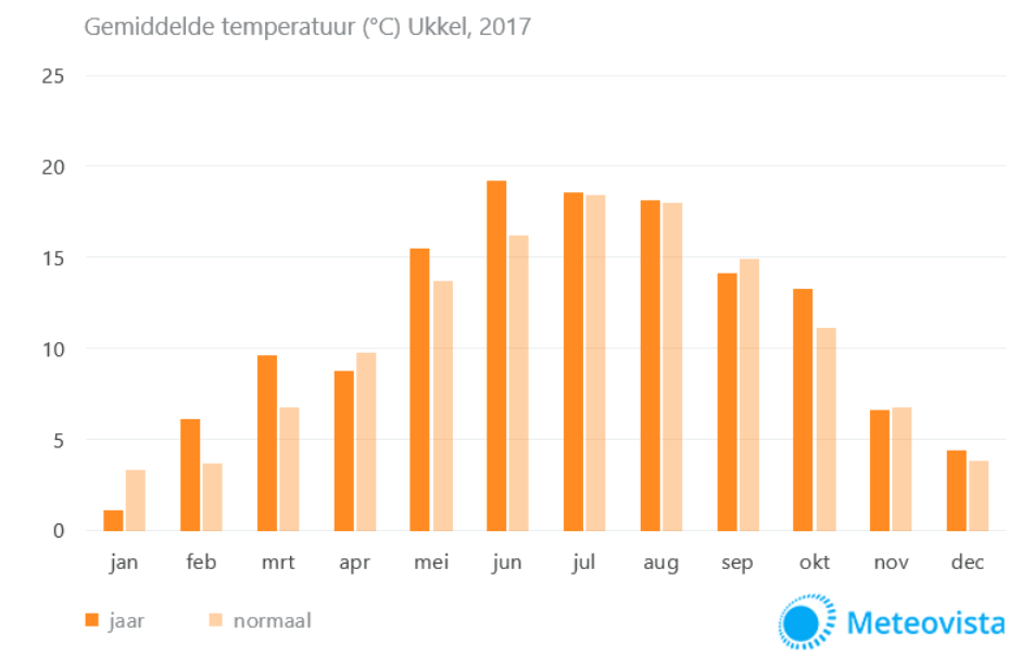 Temperatuur-2-2017-Ukkel