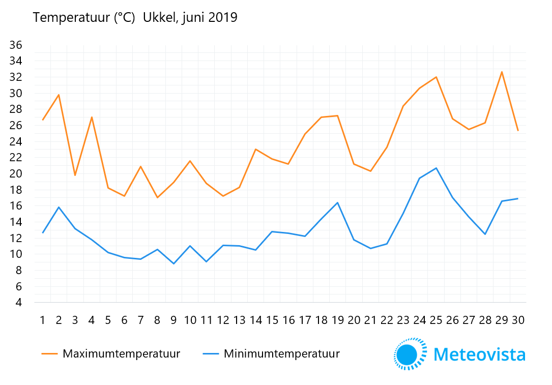 Temperatuur-juni-2019-Ukkel