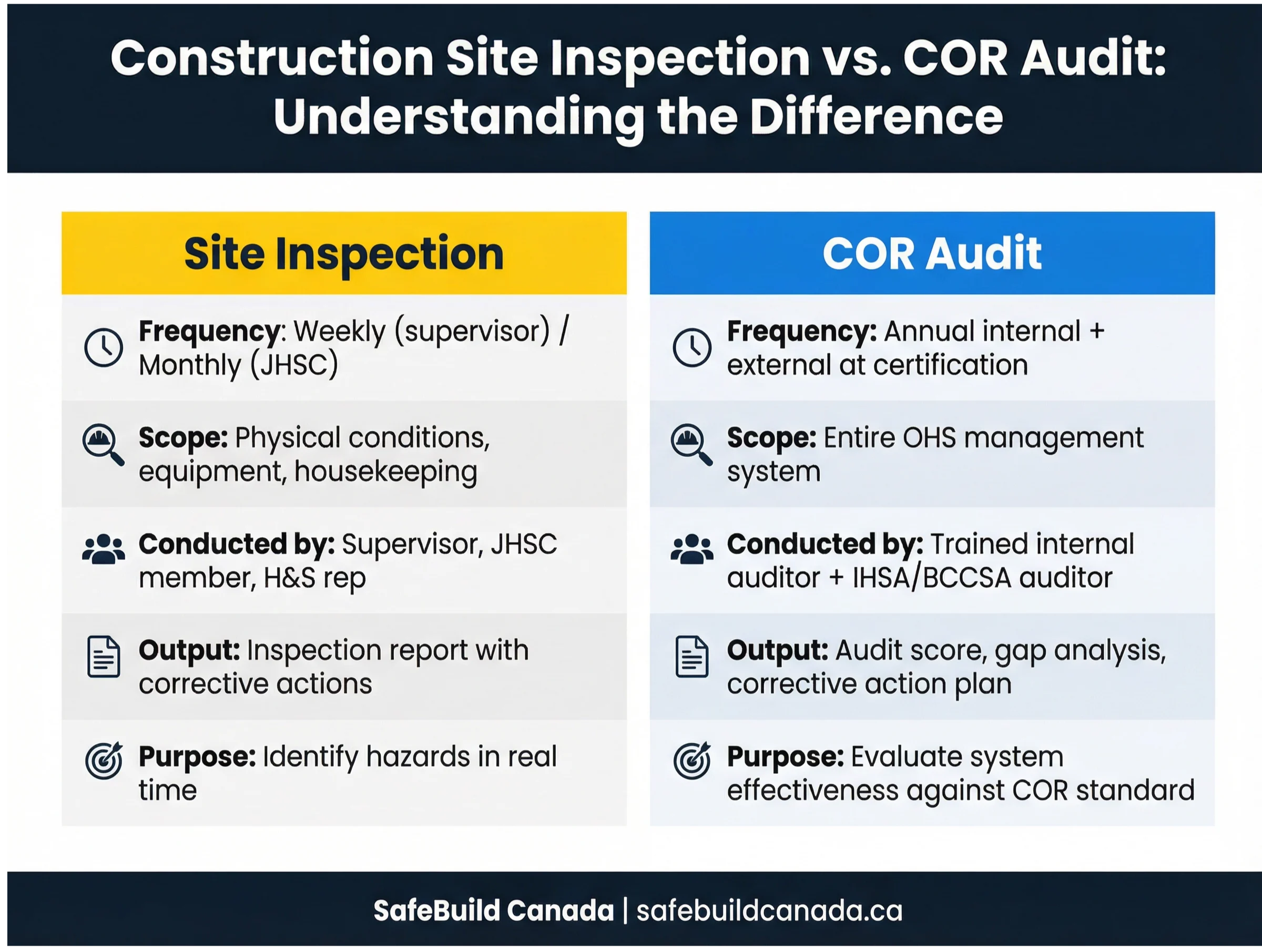 Construction site inspections VS COR Audit: Understanding the Difference
