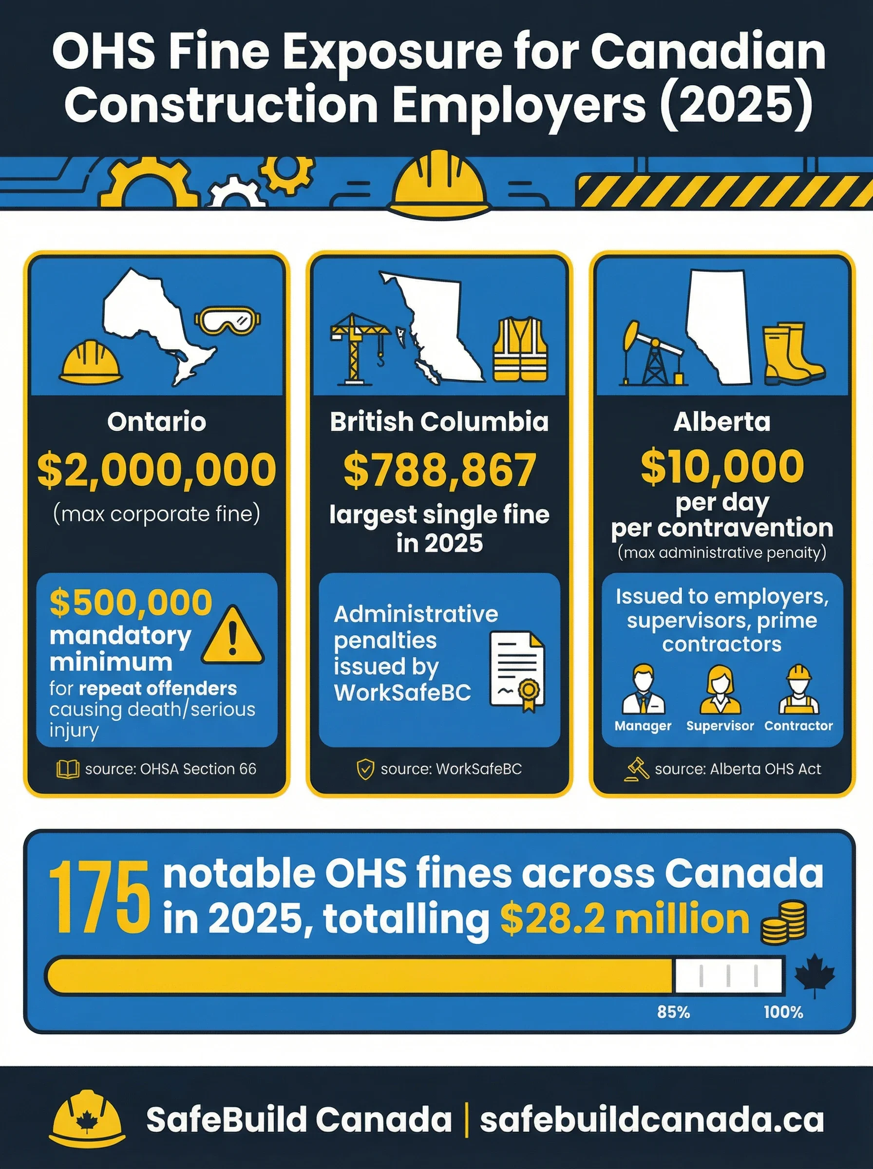 OHS fine exposure for Canadian construction Employers for Ontario, British Columbia and Alberta (2025)