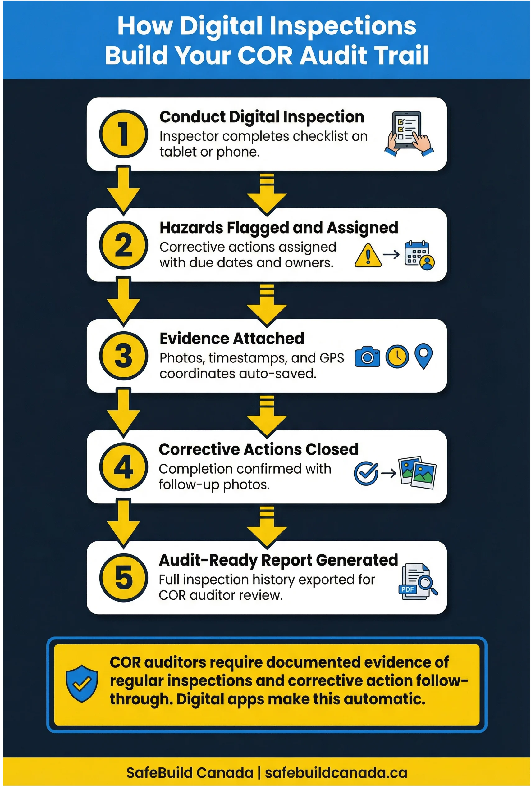 5-step process from conducting a digital inspection to generating an audit-ready COR report, including hazard flagging, evidence attachment, corrective action close-out, and report export. SafeBuild Canada
