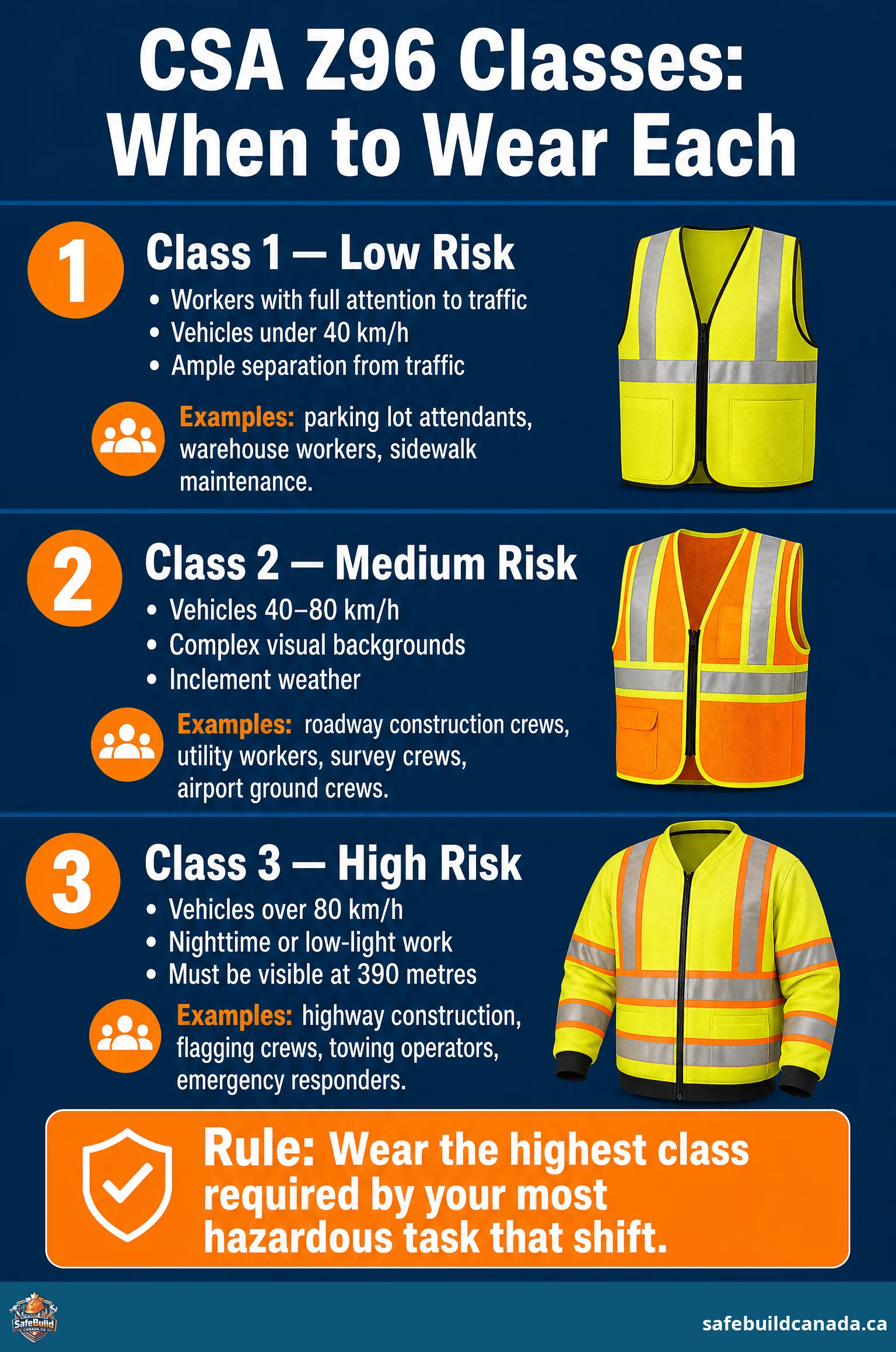 Three sections: Class 1 (Low Risk — workers under 40 km/h, examples: parking lot attendants), 
Class 2 (Medium Risk — vehicles 40-80 km/h, examples: roadway construction crews), and 
Class 3 (High Risk — vehicles over 80 km/h, nighttime work, must be visible at 390 metres, examples: highway construction and flagging crews).