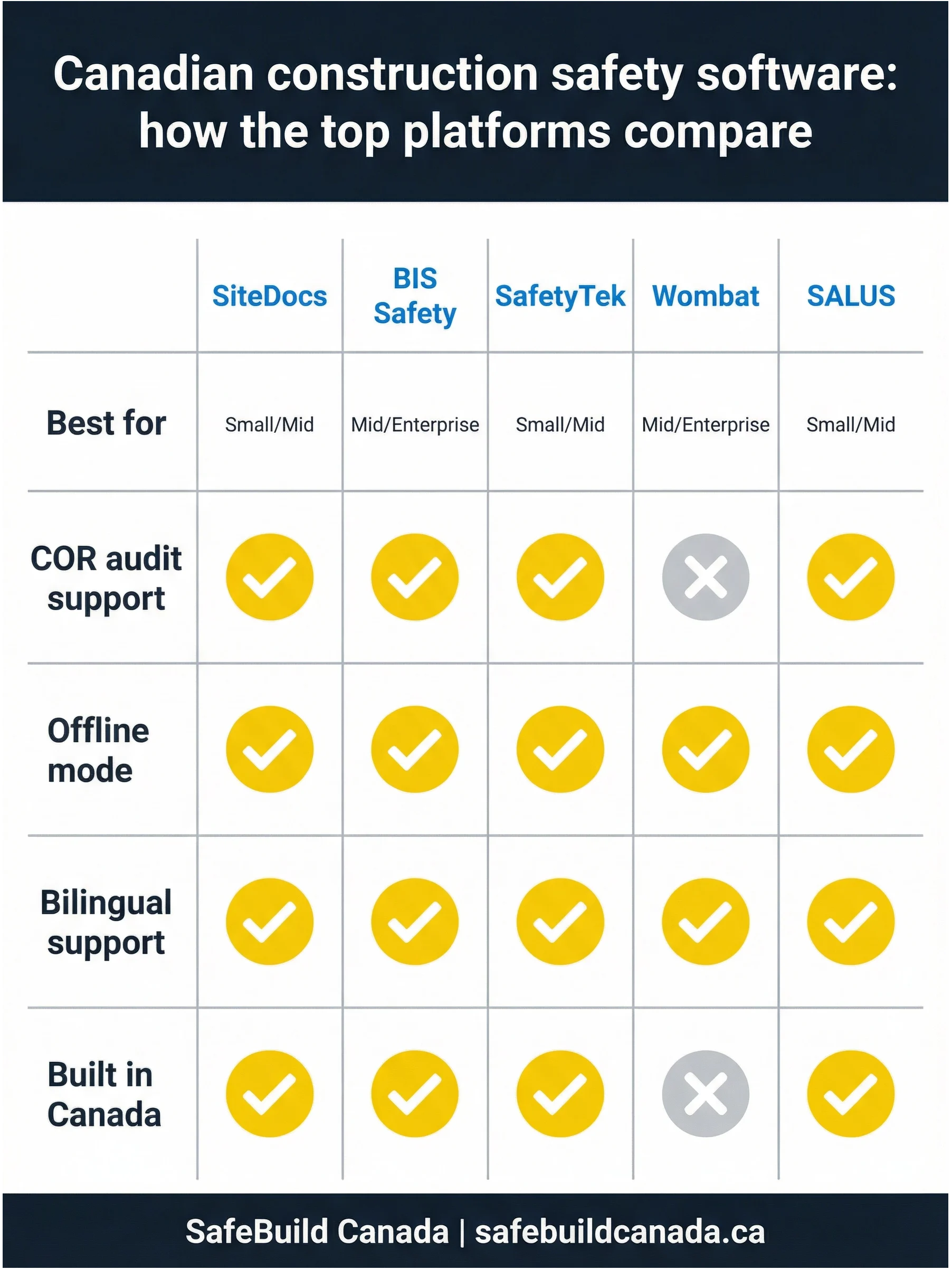 Canadian construction safety software comparison: SiteDocs, BIS Safety, SafetyTek, Wombat, and SALUS compared across COR audit support, offline mode, bilingual support, and built-in-Canada status. SafeBuild Canada | safebuildcanada.ca