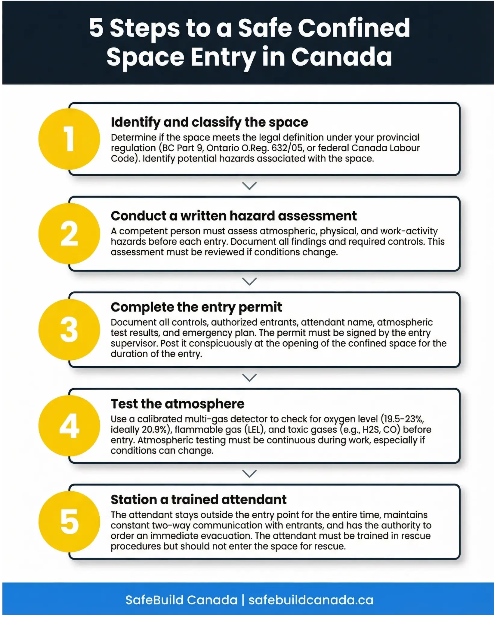 5 steps to a safe confined space entry in Canada infographic by SafeBuild Canada