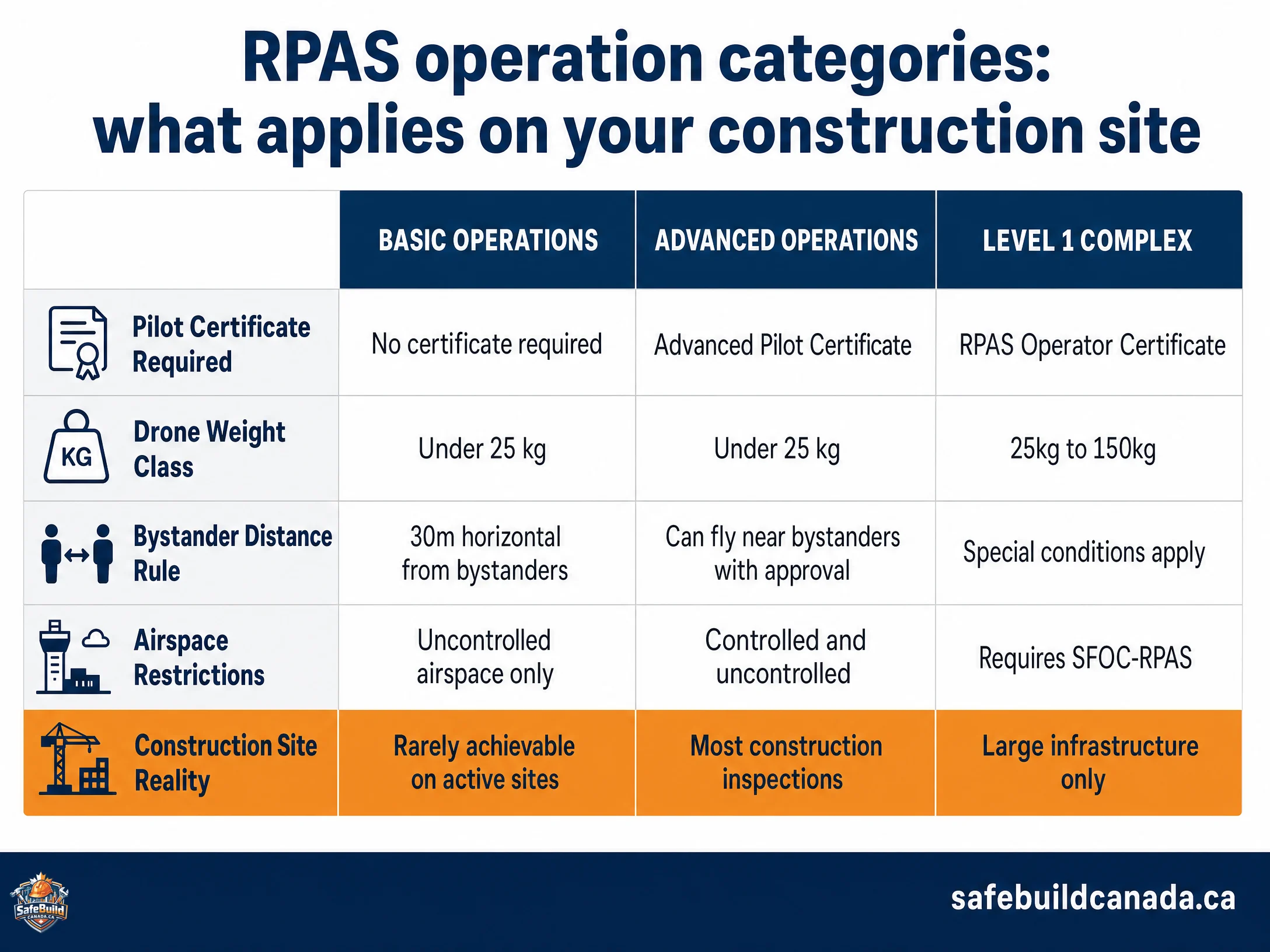 A three-column comparison infographic showing the three main RPAS operation categories relevant to construction sites (Basic, Advanced, Level 1 Complex). Each column lists: minimum pilot age, pilot certificate required, drone weight class, bystander distance rule, airspace restrictions, and a "construction site reality" row noting whether the category is practically achievable on an active site.