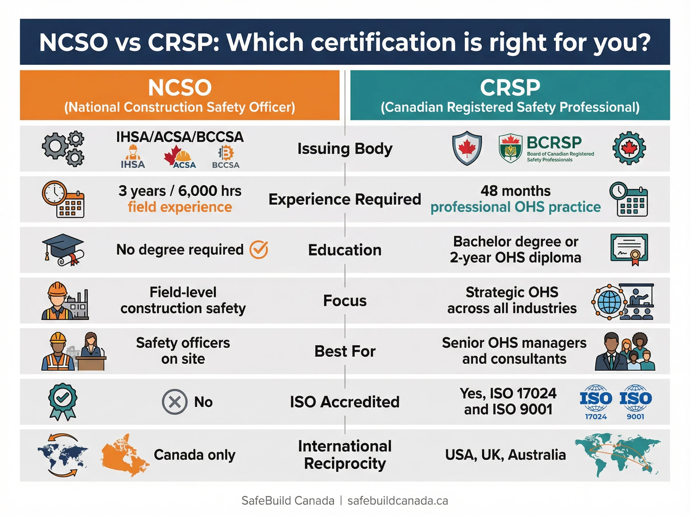 NCSO vs CRSP: Which certification is right for you? SafeBuild Canada infographic comparing requirements, focus, and issuing bodies