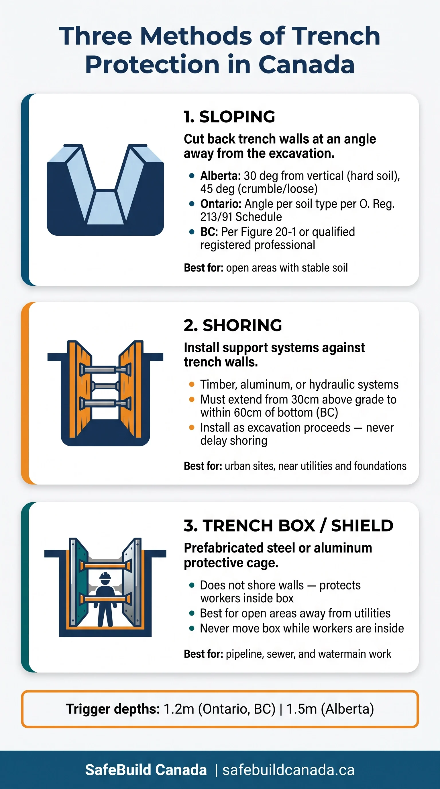 Three methods of trench protection in Canada including sloping, shoring, and trench boxes with regional requirements.