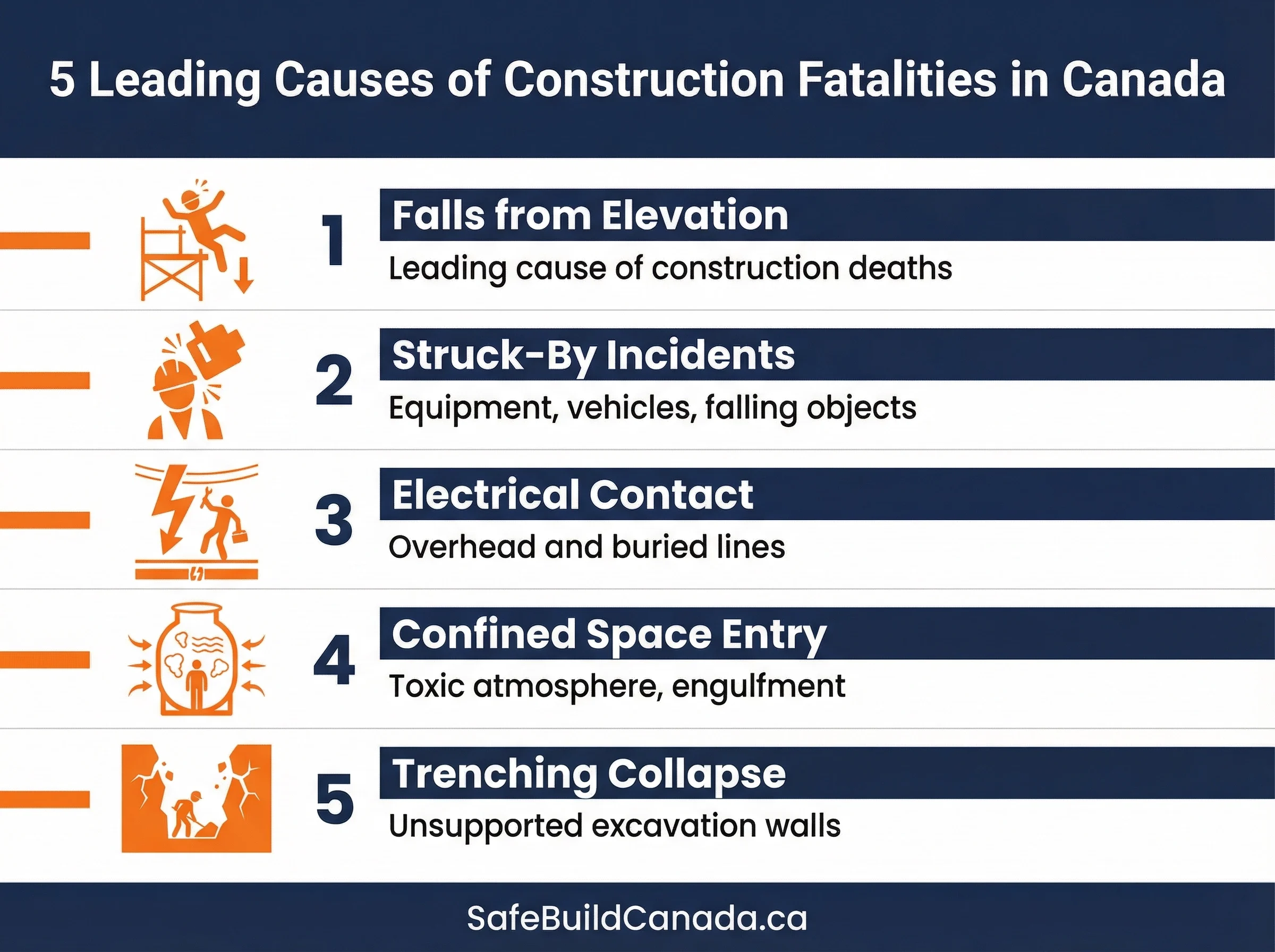 5 leading causes of construction fatalities in Canada including falls, struck-by incidents, electrical contact, confined space entry, and trenching collapse