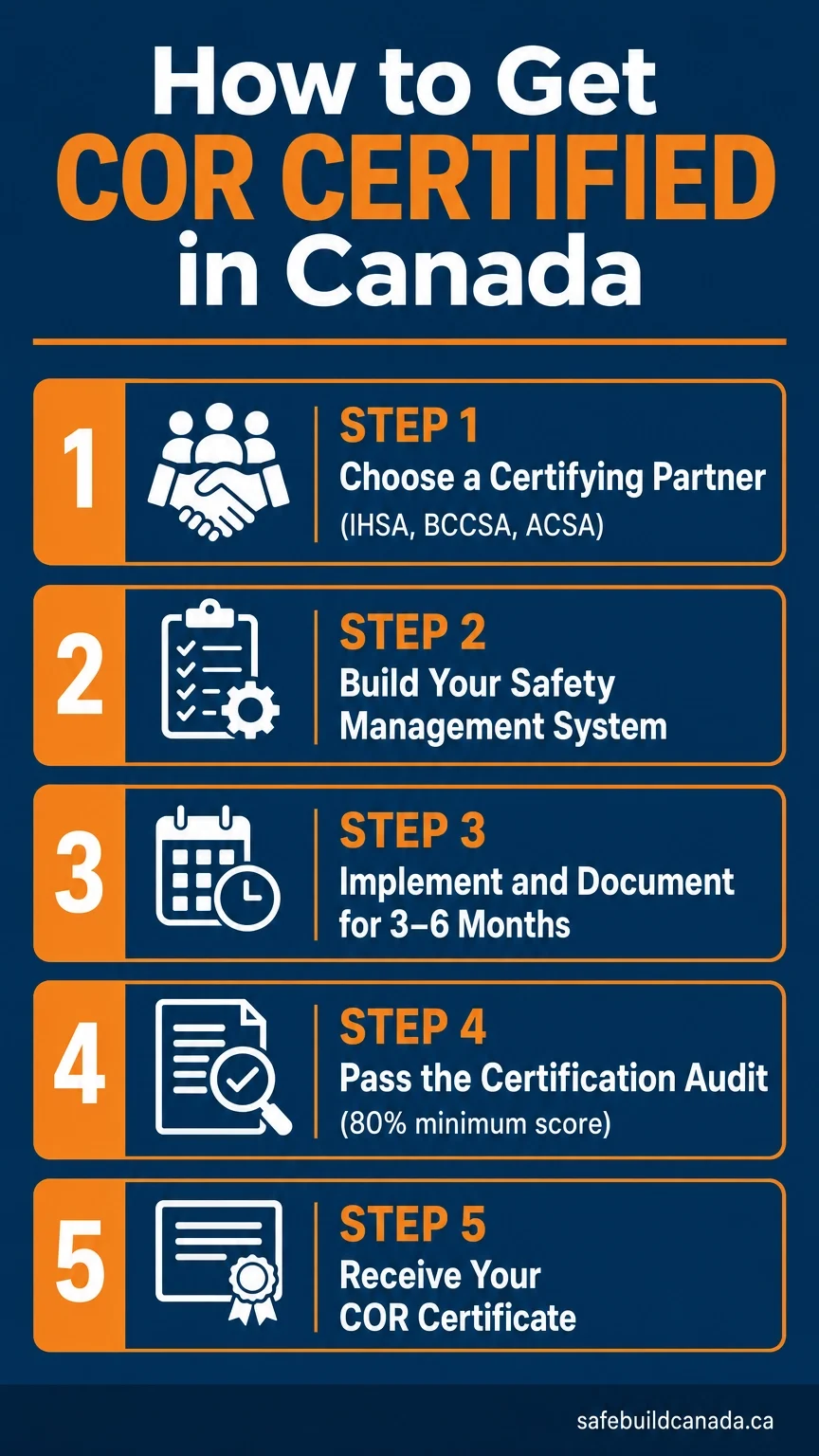 A 5-step vertical infographic showing the COR certification process: Choose a Certifying Partner, Build Your Safety Management System, Implement and Document for 3-6 Months, Pass the Certification Audit (80% minimum score), and Receive Your COR Certificate.