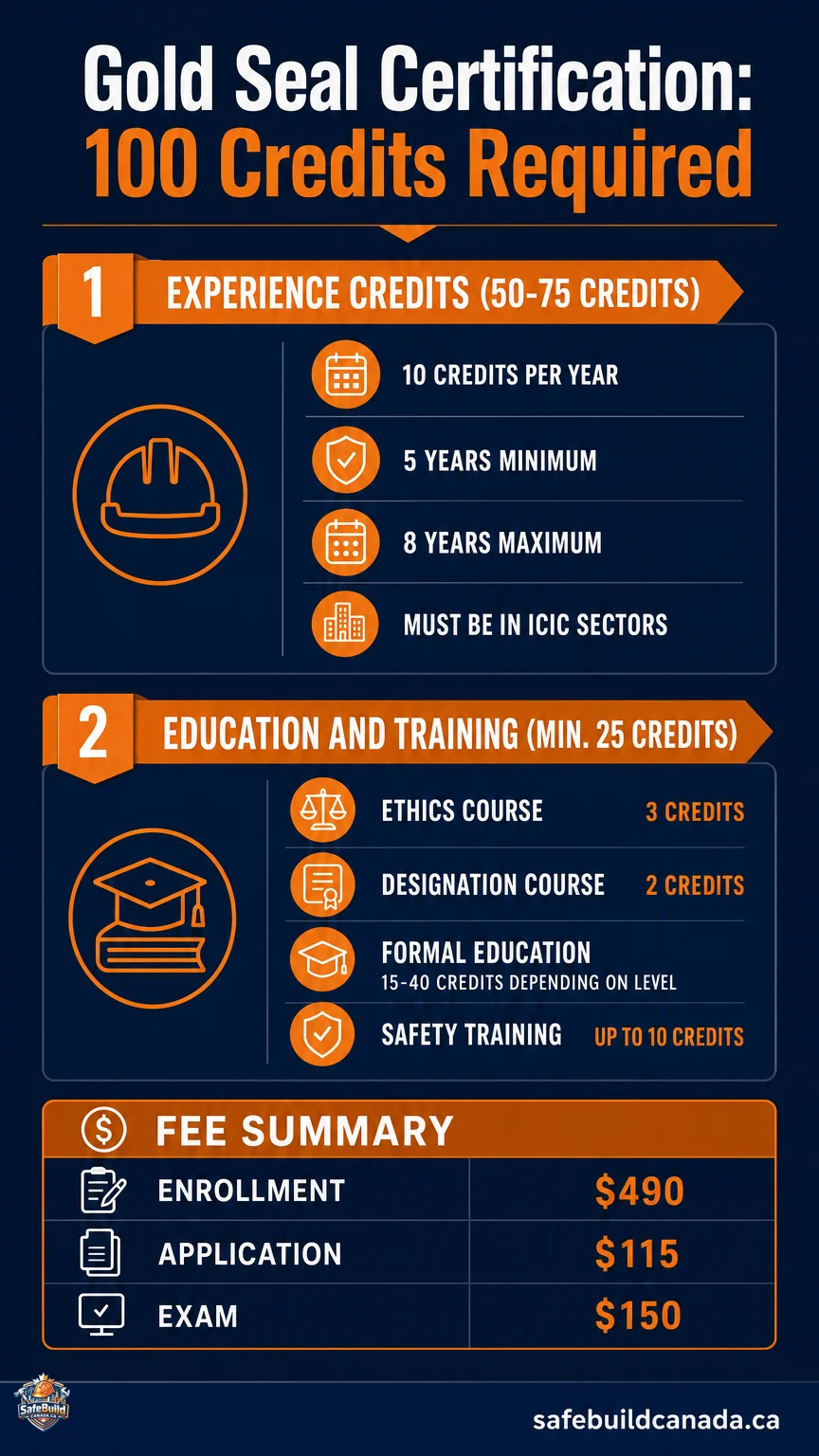 The 6-Step Application Process' heading. Shows the 100-credit breakdown required for Gold Seal certification, including experience credits (50-75), mandatory training credits (5), optional education credits (up to 40), and the fee summary ($490 enrollment + $115 application + $150 exam).