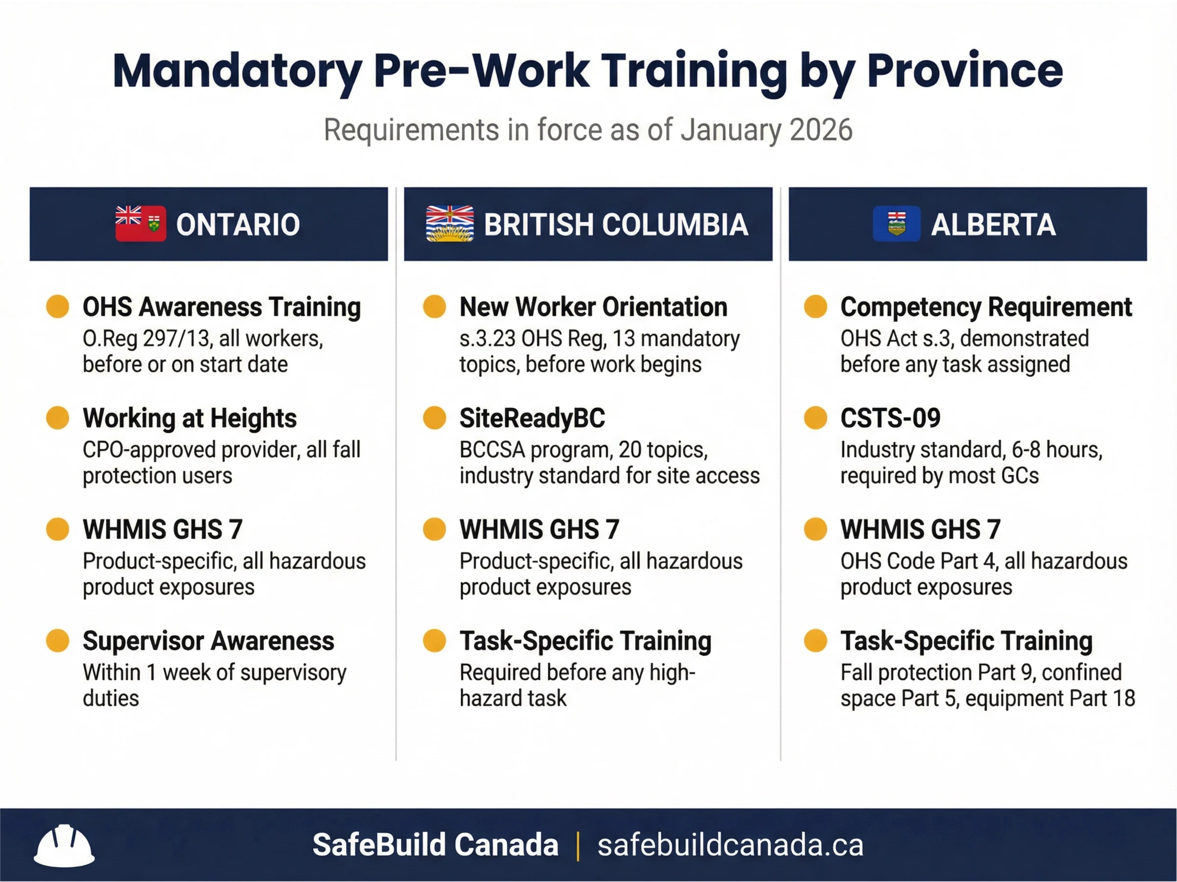Mandatory pre-work training requirements by province. Requirements shown reflect legislation in force as of January 2026.