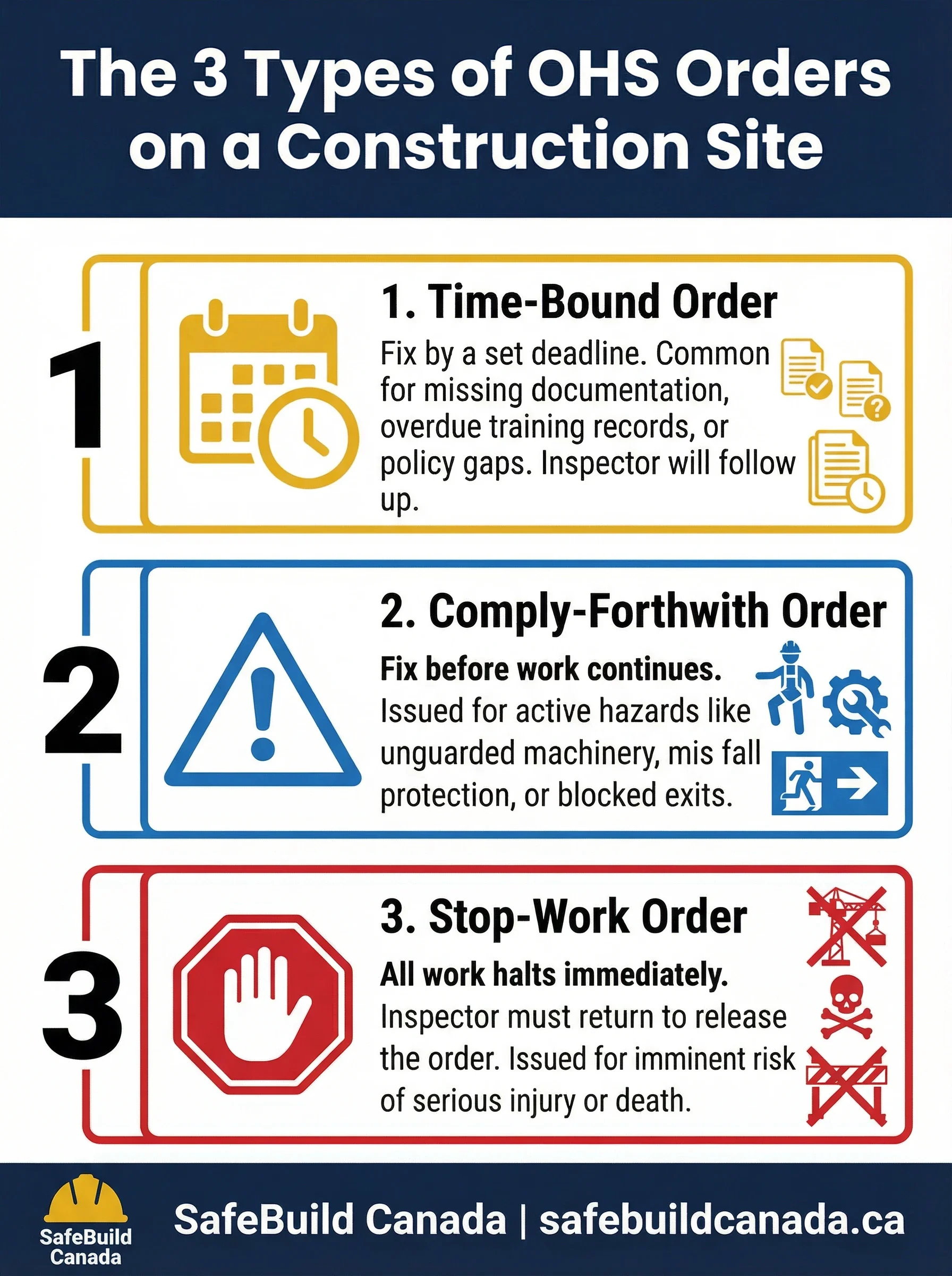 A description of the three types of order that an inspector can issue.
