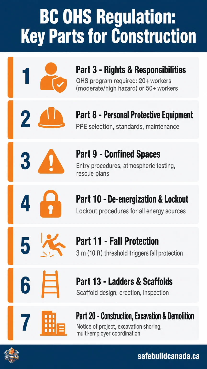 "Understanding the Structure of the BC OHS Regulation" section, before the Part 3 heading.