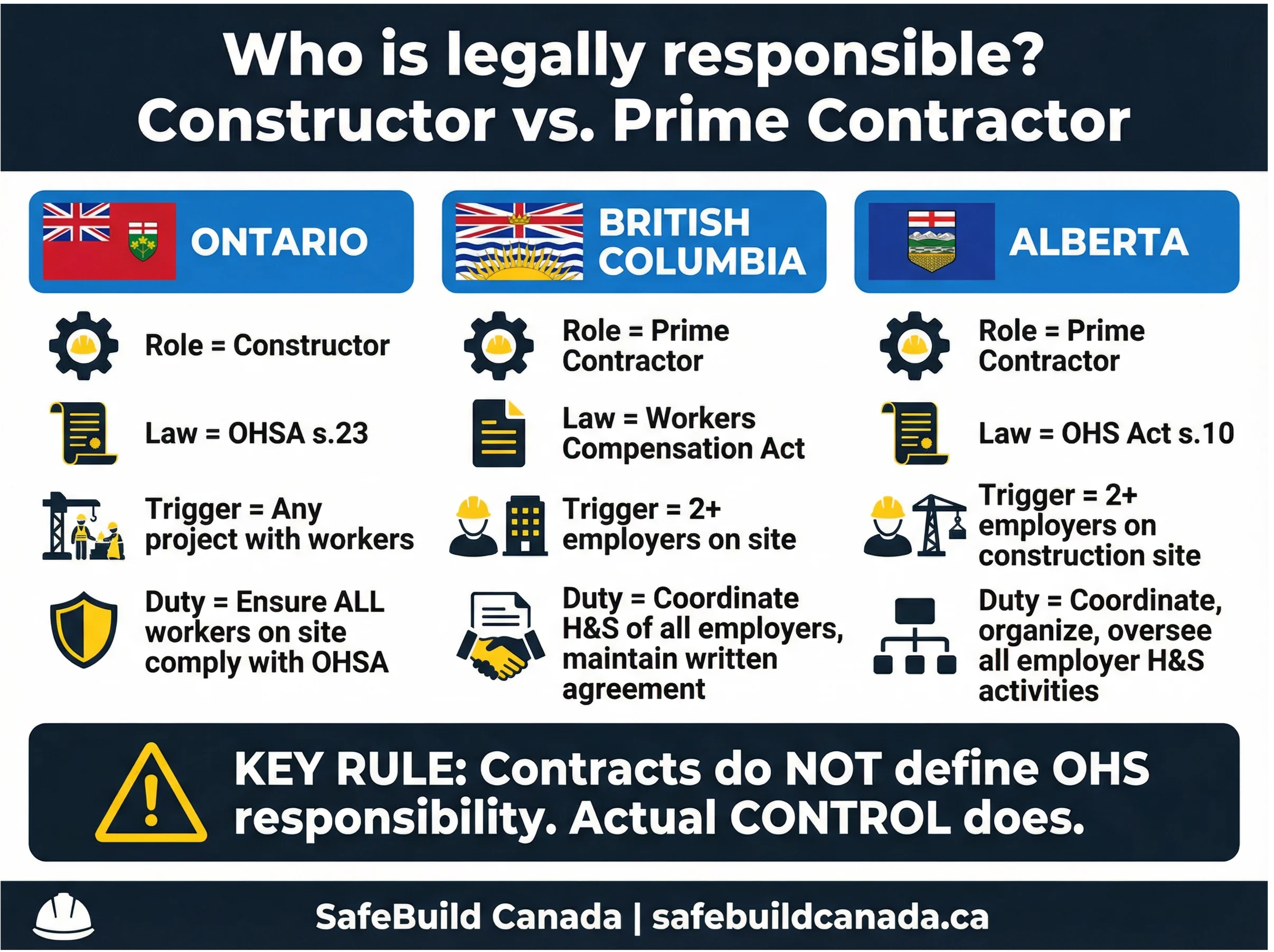 Comparison: Constructor vs. Prime Contractor legal responsibilities in Ontario, BC, and Alberta - SafeBuild Canada