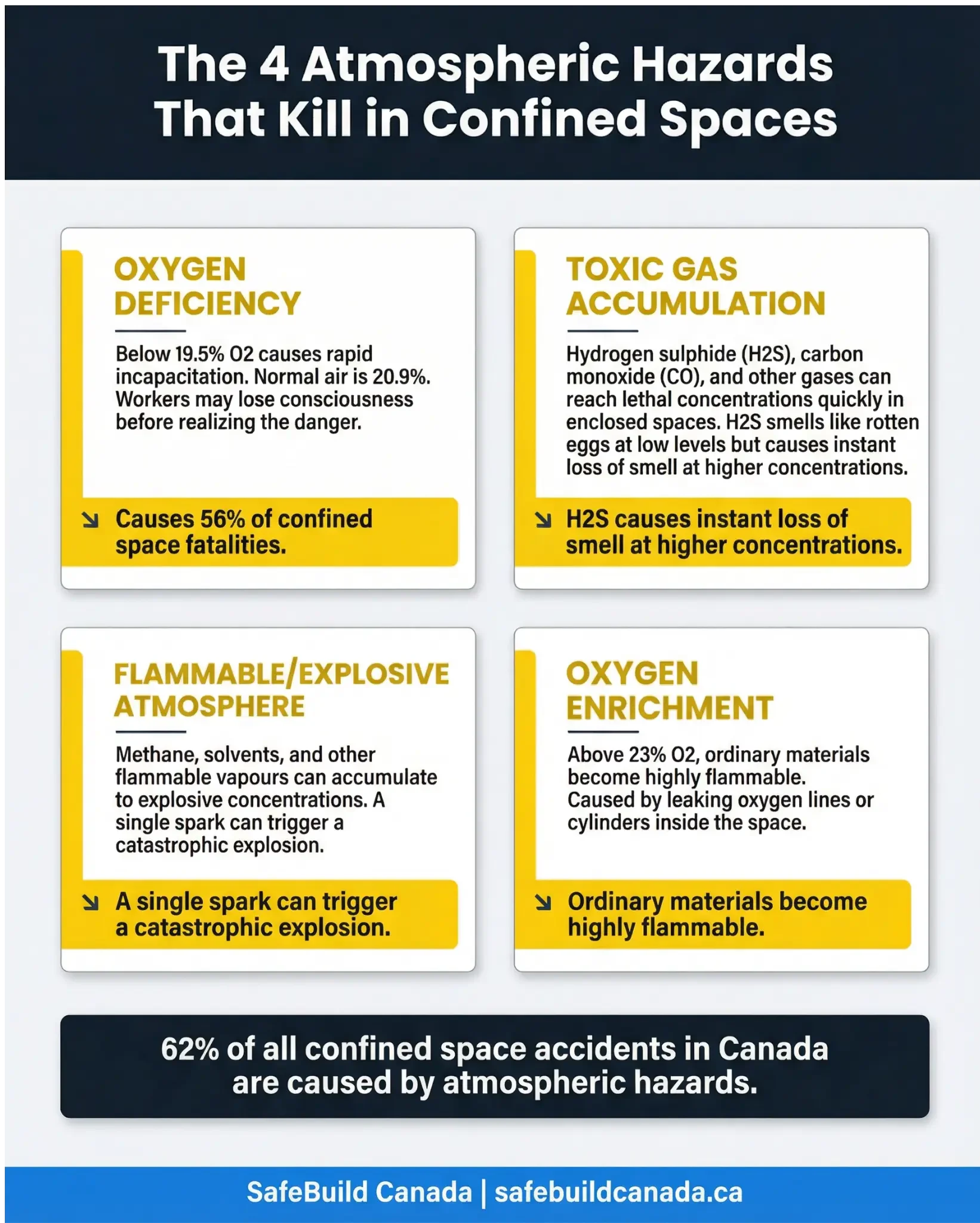 The 4 atmospheric hazards that kill in confined spaces infographic by SafeBuild Canada
