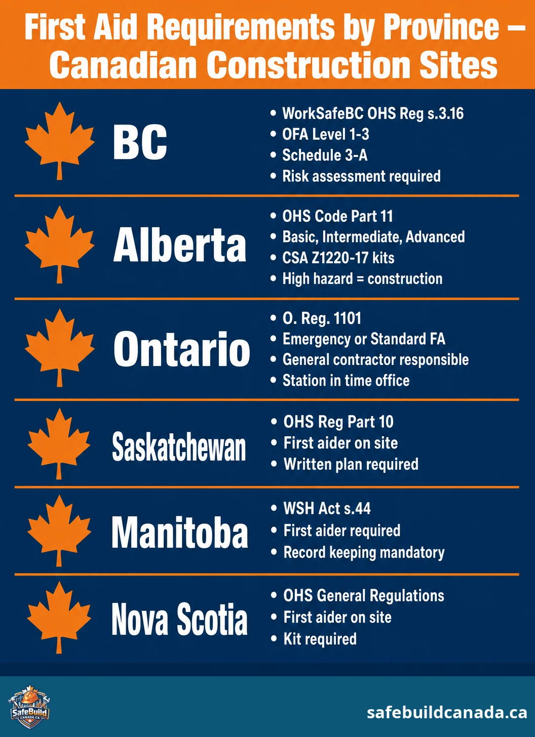 A comparison table showing first aid requirements for construction sites in BC, Alberta, Ontario, Saskatchewan, Manitoba, and Nova Scotia.