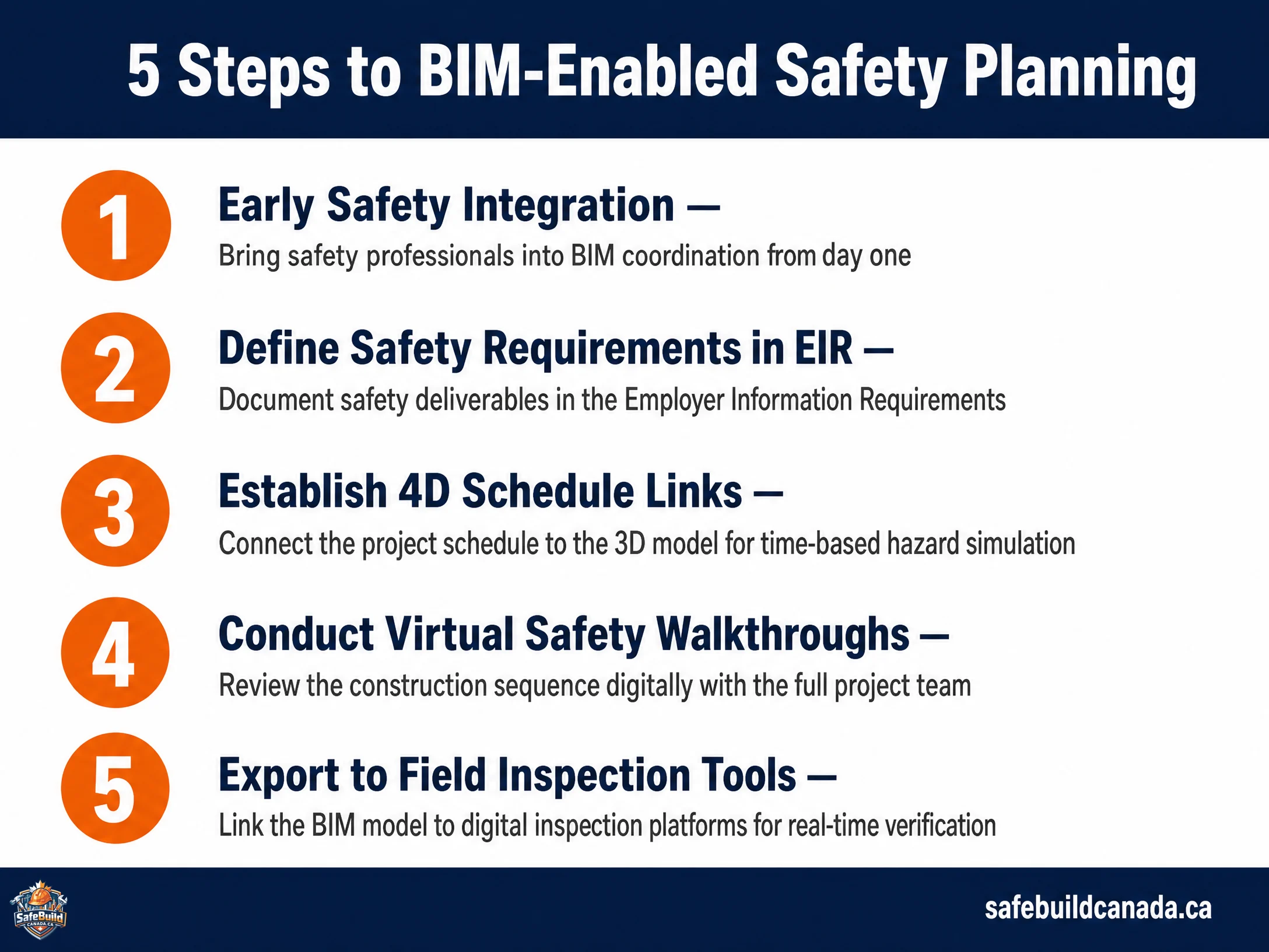 A five-step numbered checklist for implementing BIM for safety planning:
1. Early Safety Integration,
2. Define Safety Requirements in EIR,
3. Establish 4D Schedule Links,
4. Conduct Virtual Safety Walkthroughs,
5. Export to Field Inspection Tools.