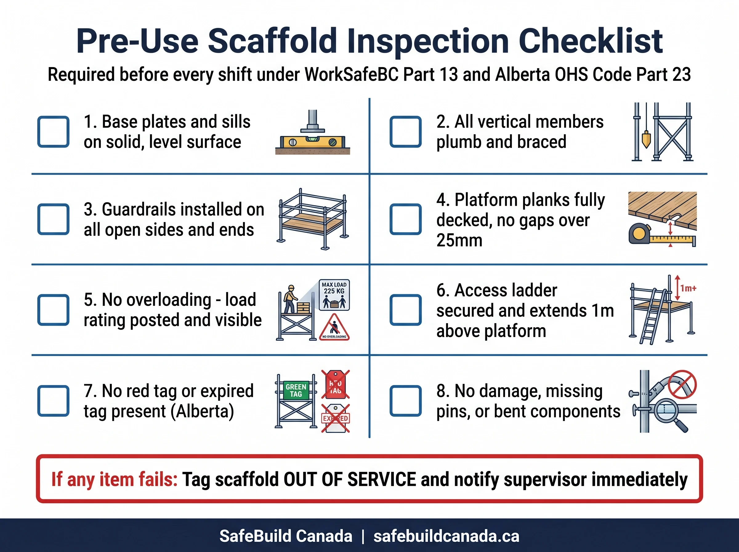 Pre-Use Scaffold Inspection Checklist.
