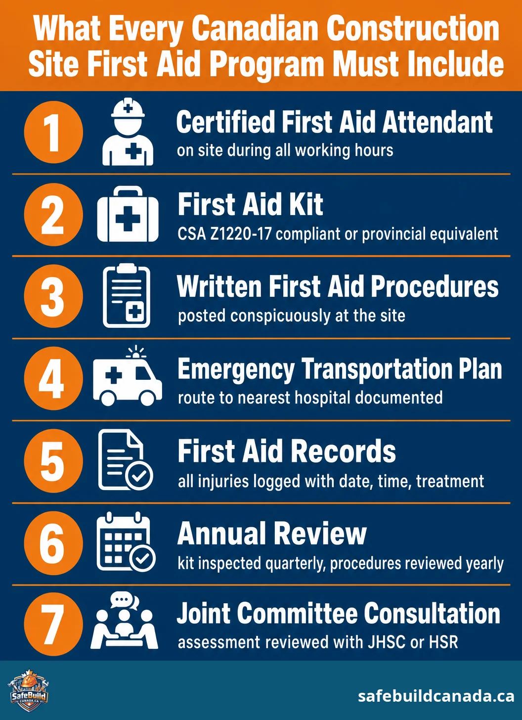Seven core elements that every Canadian construction site first aid program must include.