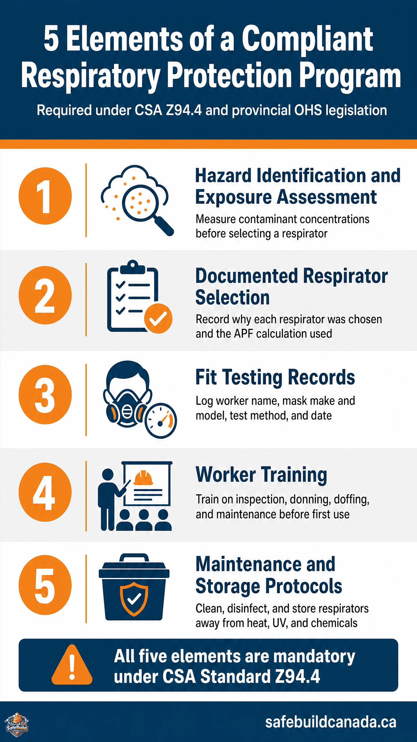 5 essential elements of a compliant respiratory protection program for Canadian construction sites - SafeBuild Canada