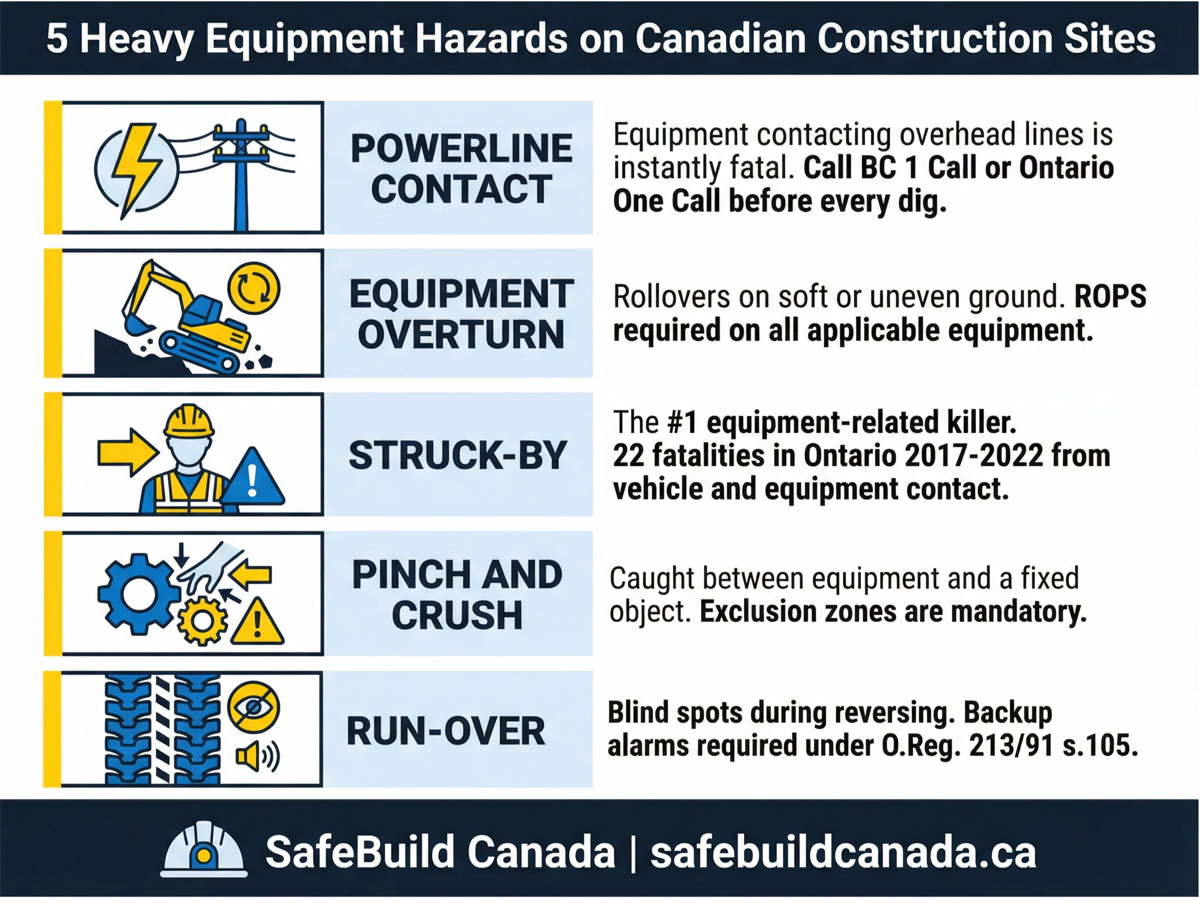 5 Heavy Equipment Hazards on Canadian Construction Sites.