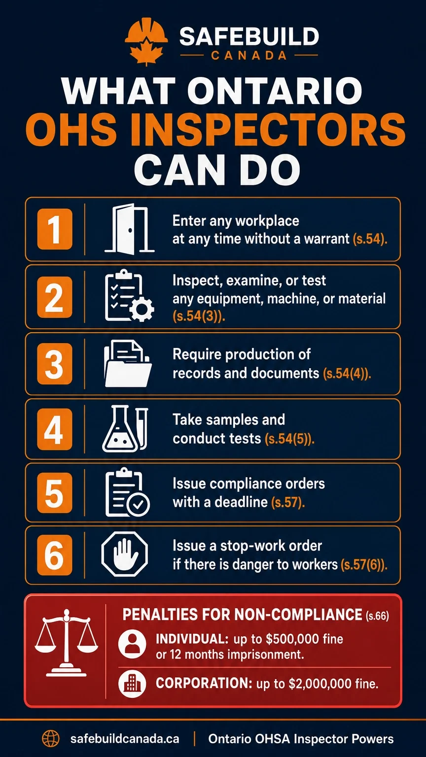 "What Ontario OHS Inspectors Can Do" showing six numbered action cards detailing inspector powers under s.54 and s.57, followed by a red penalty box detailing fines for individuals and corporations under s.66.