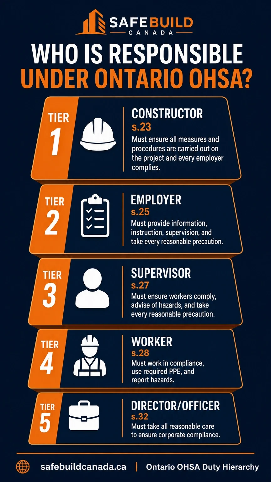 "Who Is Responsible Under Ontario OHSA?" showing five stacked tiers: Constructor (s.23), Employer (s.25), Supervisor (s.27), Worker (s.28), and Director/Officer (s.32), with descriptions of their legal duties.