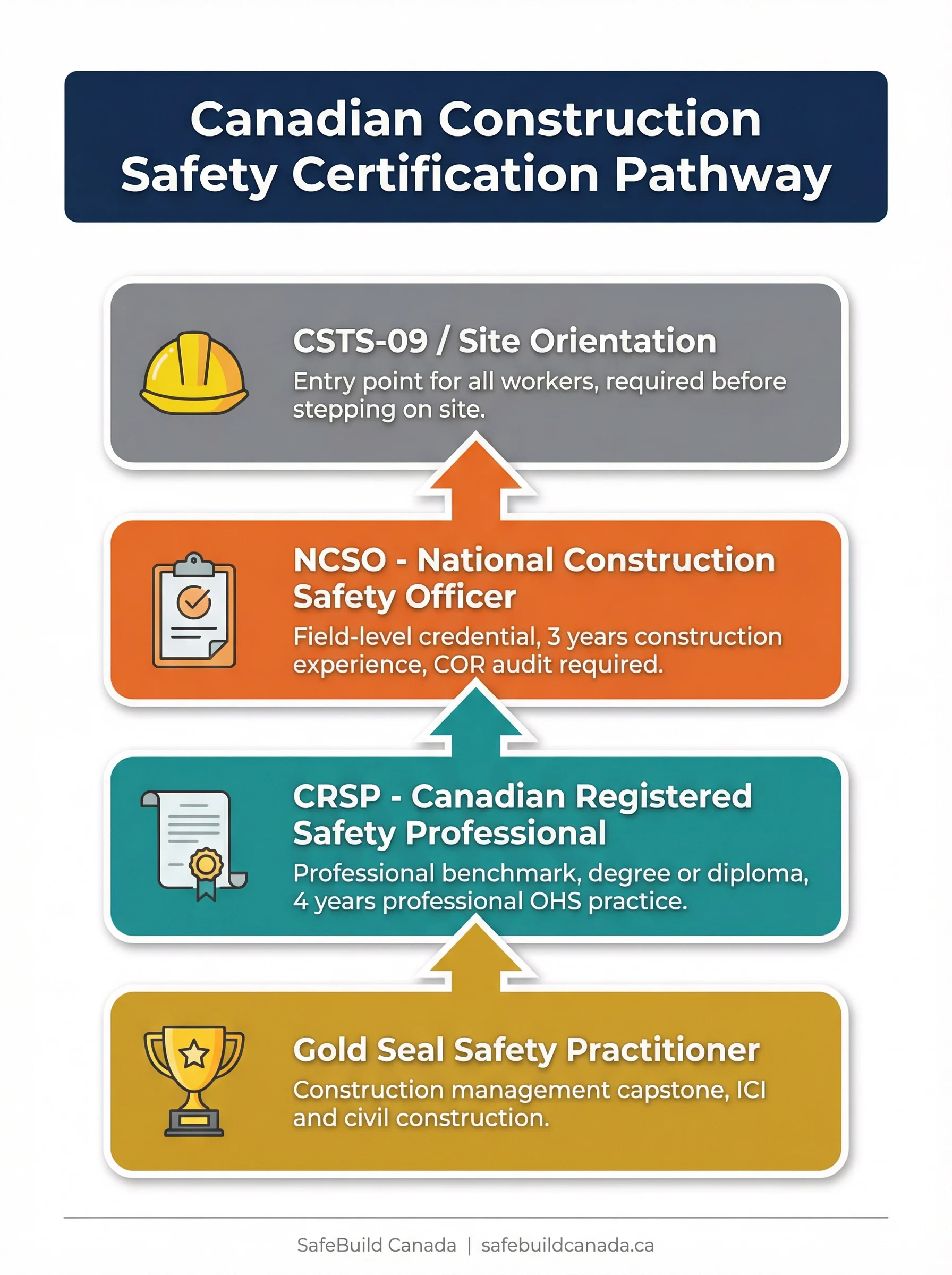 Canadian construction safety certification pathway: SafeBuild Canada infographic showing the four-stage progression from CSTS entry level through NCSO, CRSP, and Gold Seal