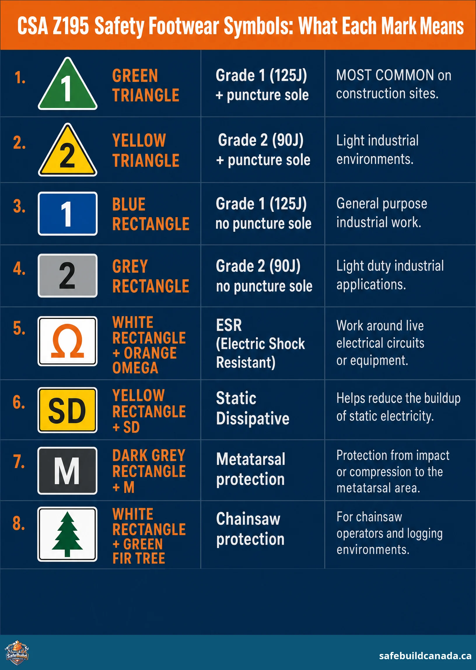 Eight rows showing CSA footwear symbols with icon, name, protection level, and use case: 
1. Green Triangle (Grade 1 + puncture sole — MOST COMMON on construction sites), 
2. Yellow Triangle (Grade 2 + puncture sole — light industrial), 
3. Blue Rectangle (Grade 1 no puncture sole — general industrial), 
4. Grey Rectangle (Grade 2 no puncture sole — light duty), 
5. White Rectangle + Orange Omega (ESR — work around live electrical circuits), 
6. Yellow Rectangle + SD (Static Dissipative — reduces static buildup), 
7. Dark Grey + M (Metatarsal protection — impact/compression to top of foot), 
8. White + Green fir tree (Chainsaw protection — chainsaw operators and logging). 