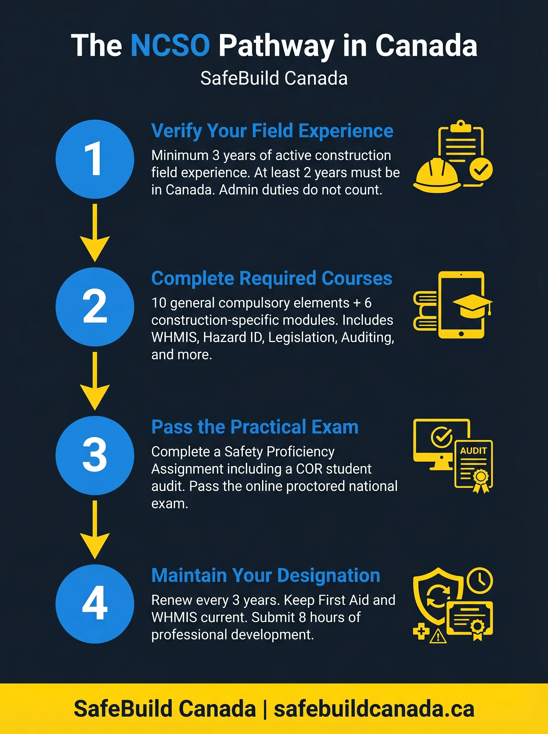A complete guide to earning your National Construction Safety Officer (NCSO) designation in Canada. Learn the 4 steps, required courses, and salary expectations.