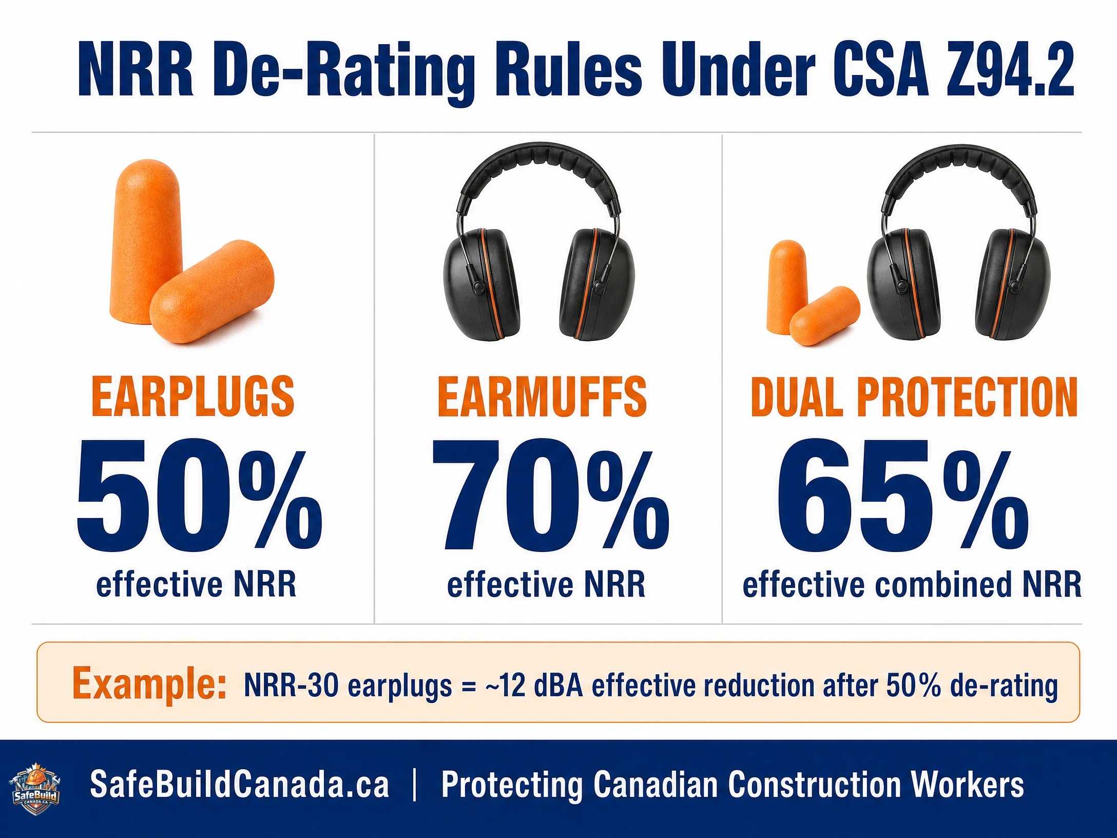 NRR de-rating rules for hearing protection under CSA Z94.2 — SafeBuild Canada