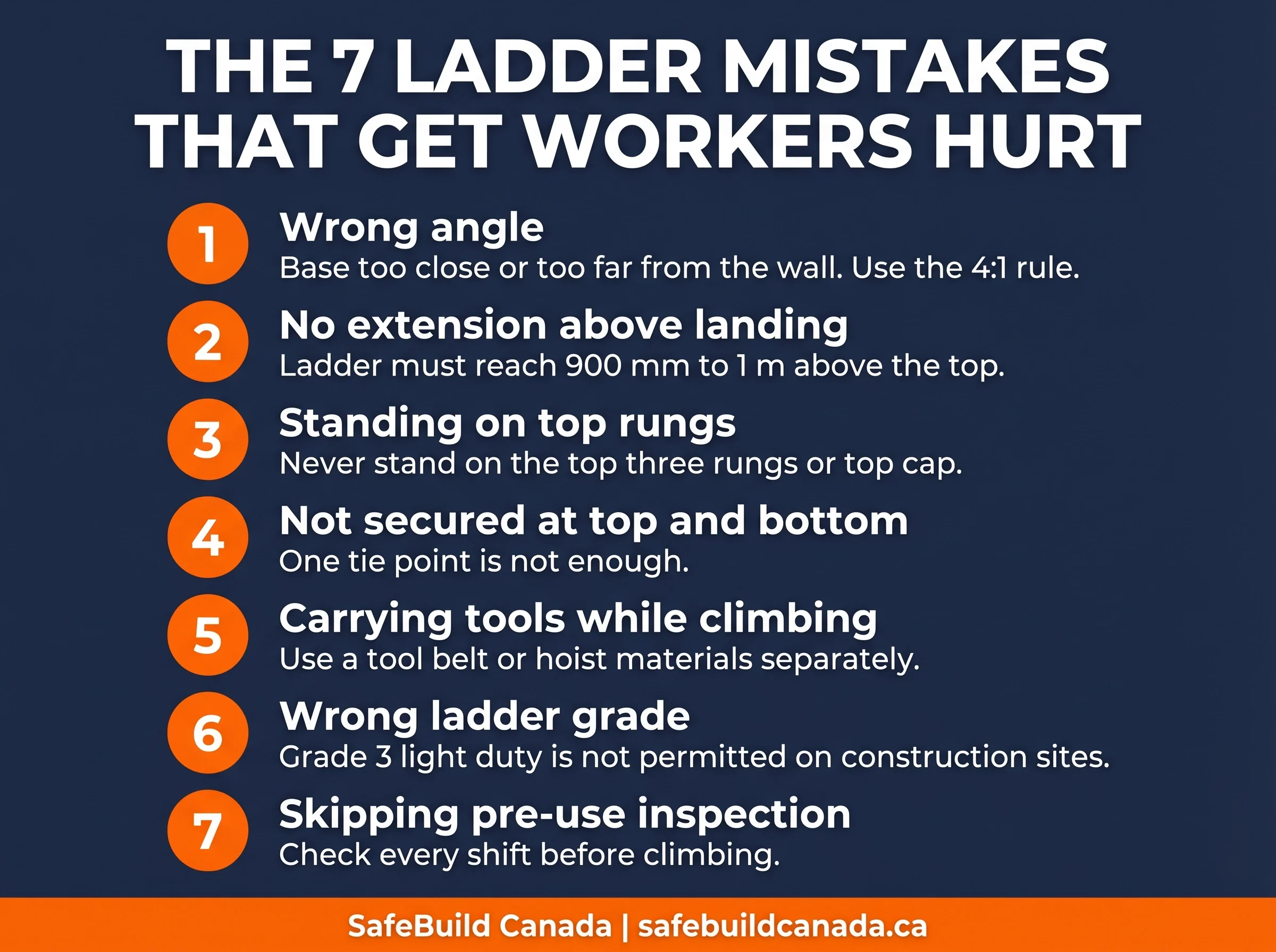 1. Wrong angle (4:1 rule). 2. No extension above landing. 3. Standing on top rungs. 4. Not secured at top and bottom. 5. Carrying tools while climbing. 6. Wrong ladder grade. 7. Skipping pre-use inspection. Bottom footer bar in orange: SafeBuild Canada | safebuildcanada.ca.