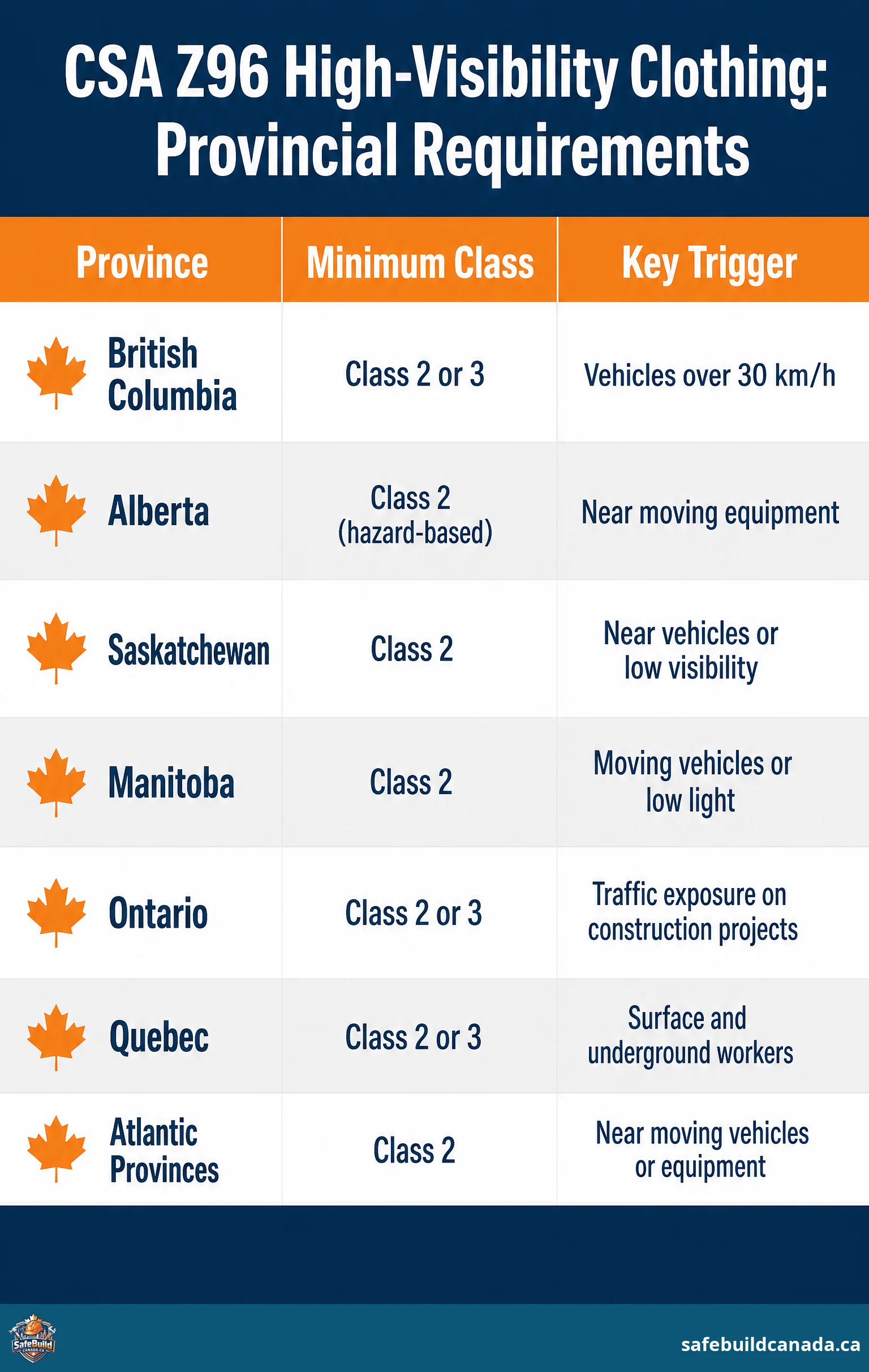 Three columns: Province, Minimum Class, and Key Trigger. Rows cover British Columbia (Class 2 or 3 / Vehicles over 30 km/h), Alberta (Class 2 hazard-based / Near moving equipment), Saskatchewan (Class 2 / Near vehicles or low visibility), Manitoba (Class 2 / Moving vehicles or low light), Ontario (Class 2 or 3 / Traffic exposure on construction projects), Quebec (Class 2 or 3 / Surface and underground workers), and the Atlantic Provinces (Class 2 / Near moving vehicles or equipment). 