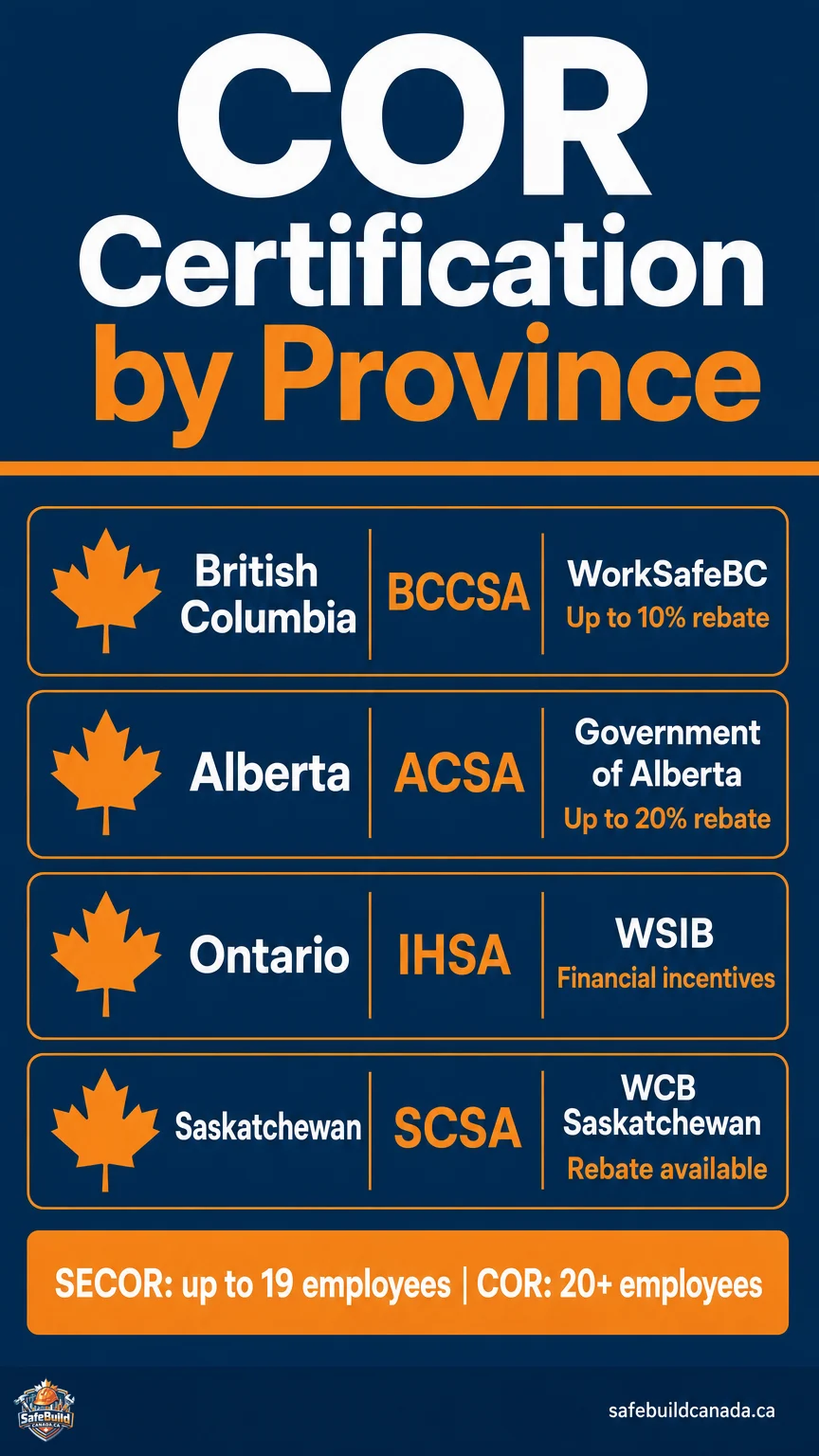 A vertical infographic showing the certifying partners and rebate authorities for British Columbia (BCCSA, up to 10%), Alberta (ACSA, up to 20%), Ontario (IHSA, WSIB), and Saskatchewan (SCSA), plus the SECOR vs COR employee thresholds.