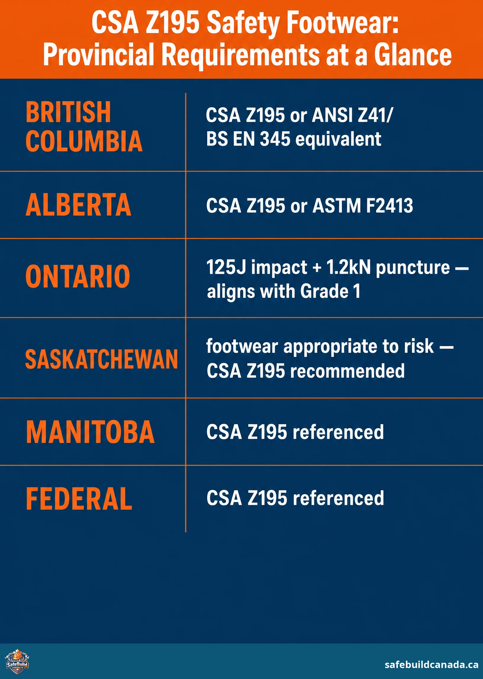 Six rows showing requirements by province: British Columbia (CSA Z195 or ANSI Z41/BS EN 345 equivalent), Alberta (CSA Z195 or ASTM F2413), Ontario (125J impact + 1.2kN puncture — aligns with Grade 1), Saskatchewan (footwear appropriate to risk — CSA Z195 recommended), Manitoba (CSA Z195 referenced), Federal (CSA Z195 referenced).